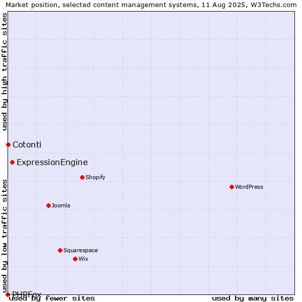 Market position of ExpressionEngine vs. Cotonti vs. PHPFox