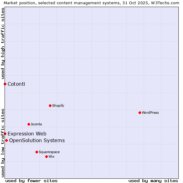 Market position of OpenSolution Systems vs. Cotonti vs. Expression Web