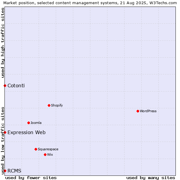 Market position of Cotonti vs. RCMS vs. Expression Web