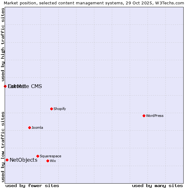 Market position of NetObjects vs. FairMate CMS vs. Cotonti