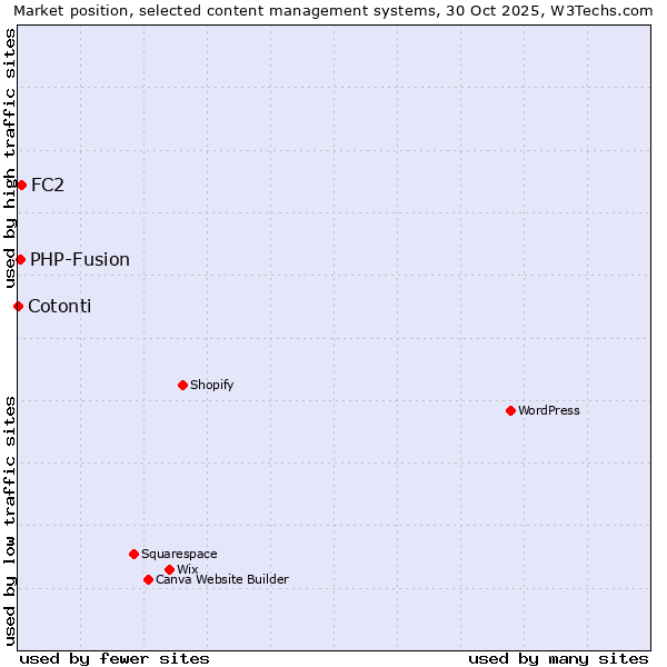Market position of FC2 vs. PHP-Fusion vs. Cotonti