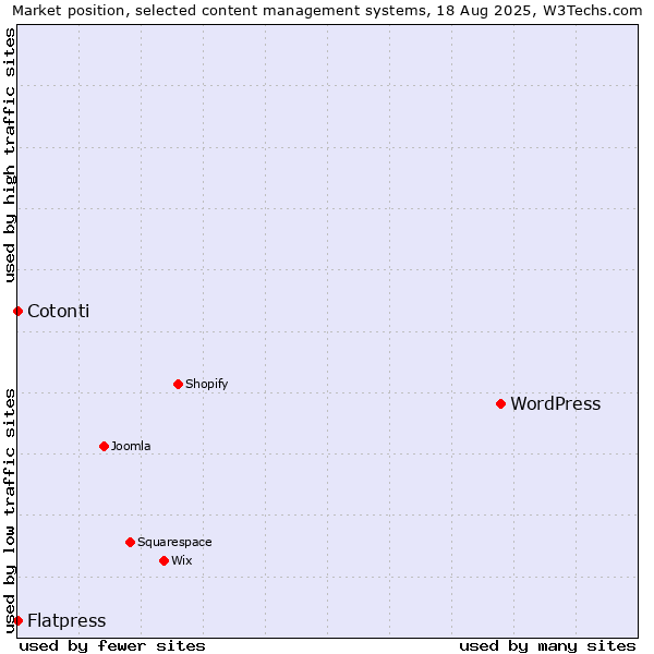 Market position of WordPress vs. Cotonti vs. Flatpress
