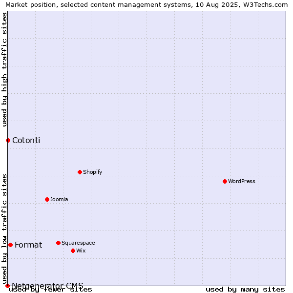 Market position of Format vs. Cotonti vs. Netgenerator CMS