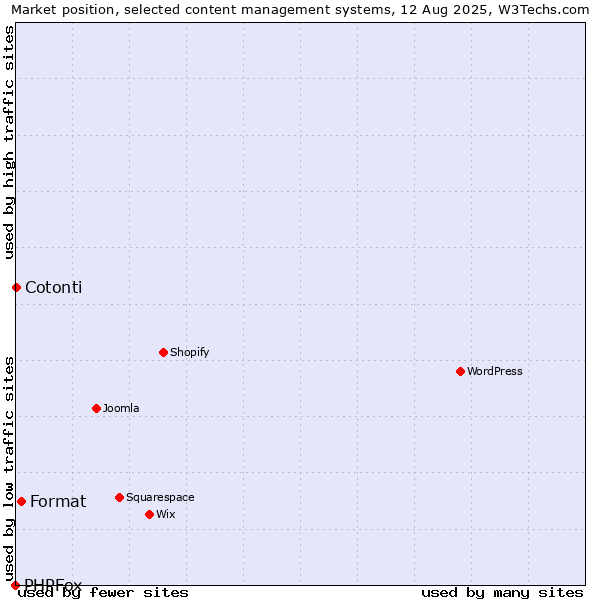 Market position of Format vs. Cotonti vs. PHPFox