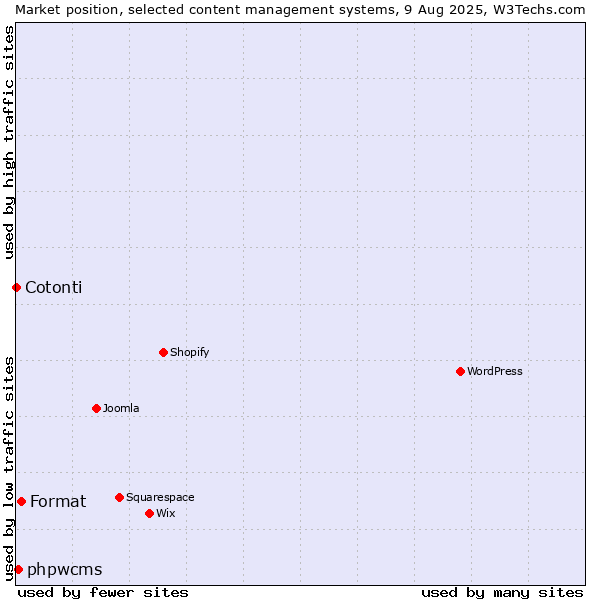 Market position of Format vs. phpwcms vs. Cotonti