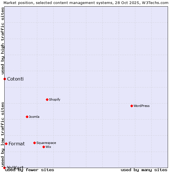 Market position of Format vs. Cotonti vs. Yo!Kart
