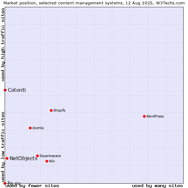 Market position of NetObjects vs. Cotonti vs. Fo.ru