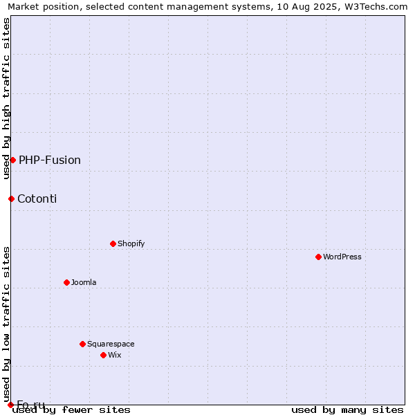 Market position of PHP-Fusion vs. Cotonti vs. Fo.ru