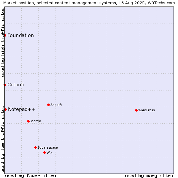 Market position of Notepad++ vs. Cotonti vs. Foundation
