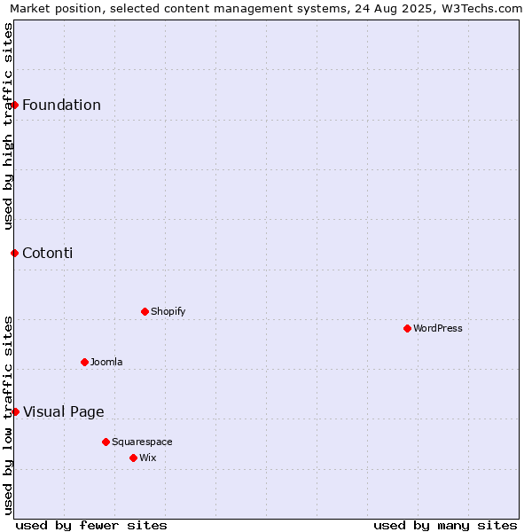 Market position of Visual Page vs. Cotonti vs. Foundation