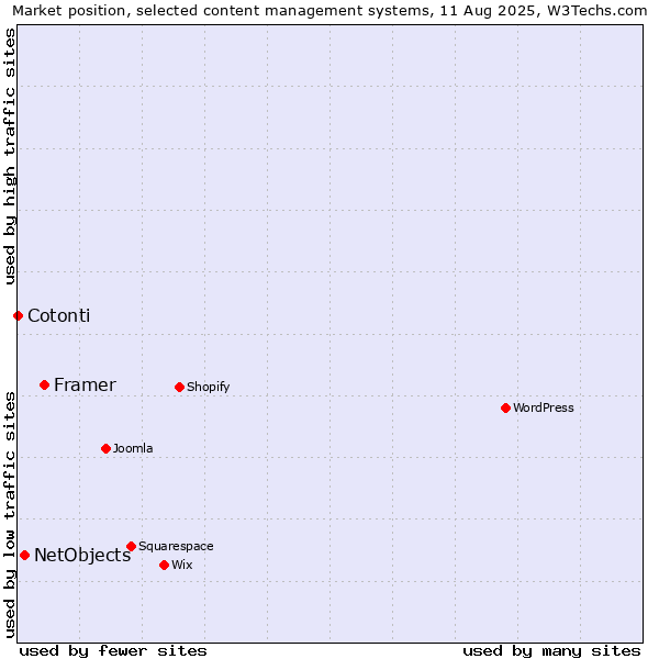 Market position of Framer vs. NetObjects vs. Cotonti