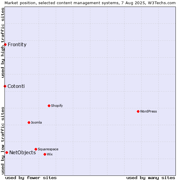 Market position of NetObjects vs. Frontity vs. Cotonti