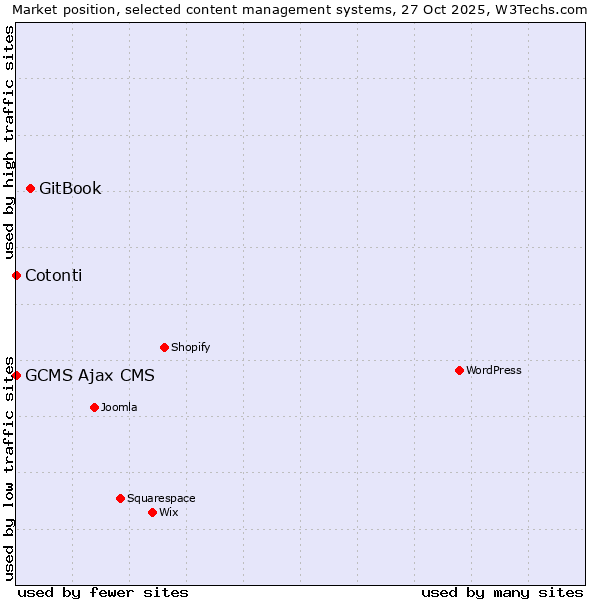 Market position of GitBook vs. Cotonti vs. GCMS Ajax CMS