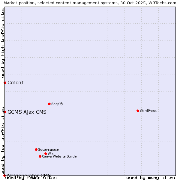 Market position of Cotonti vs. GCMS Ajax CMS vs. Netgenerator CMS