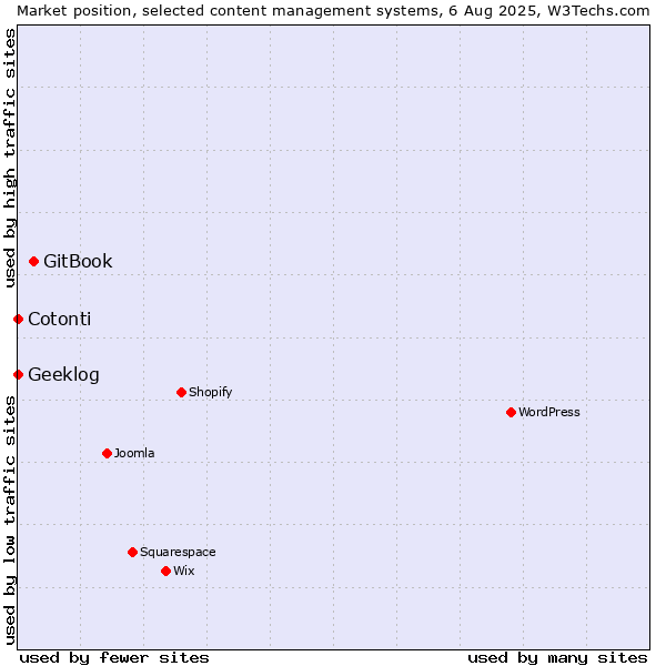 Market position of GitBook vs. Cotonti vs. Geeklog