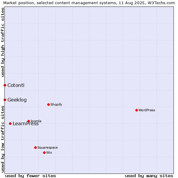 Market position of LearnPress vs. Cotonti vs. Geeklog