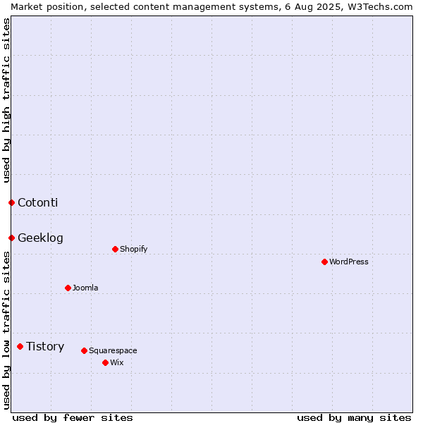 Market position of Tistory vs. Cotonti vs. Geeklog