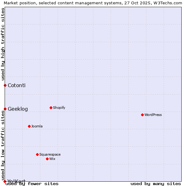Market position of Cotonti vs. Geeklog vs. Yo!Kart