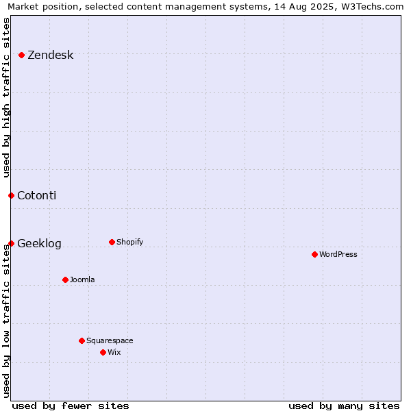 Market position of Zendesk vs. Cotonti vs. Geeklog