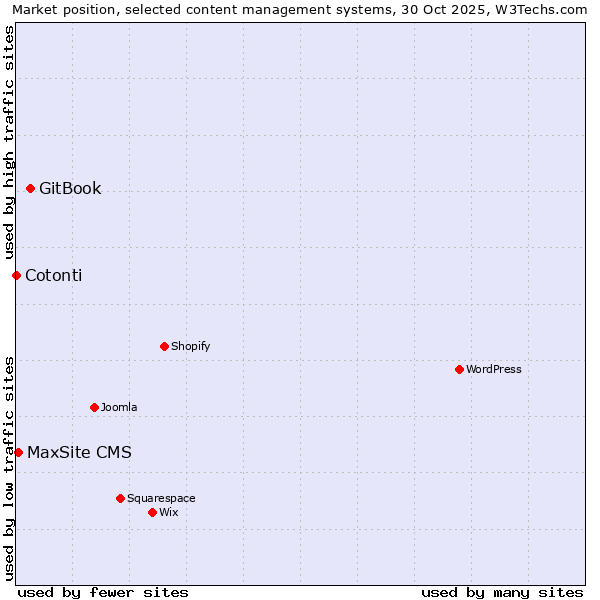 Market position of GitBook vs. MaxSite CMS vs. Cotonti