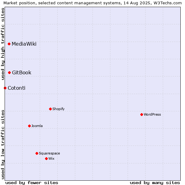 Market position of GitBook vs. MediaWiki vs. Cotonti