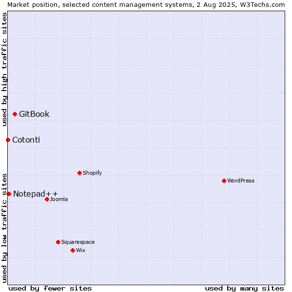Market position of GitBook vs. Notepad++ vs. Cotonti