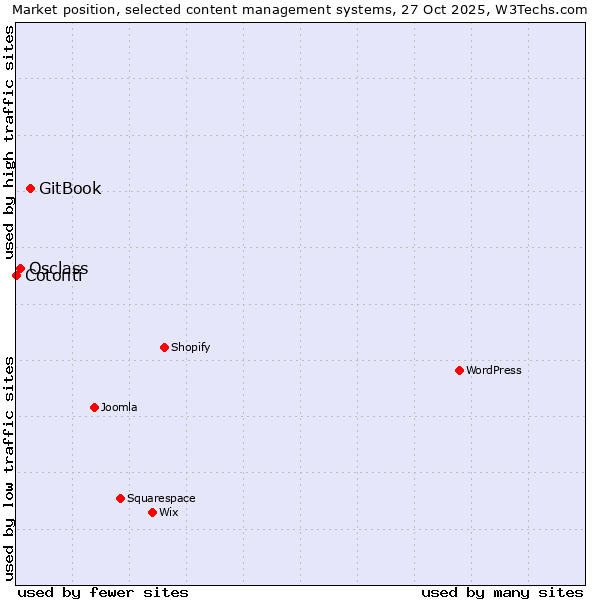 Market position of GitBook vs. Osclass vs. Cotonti
