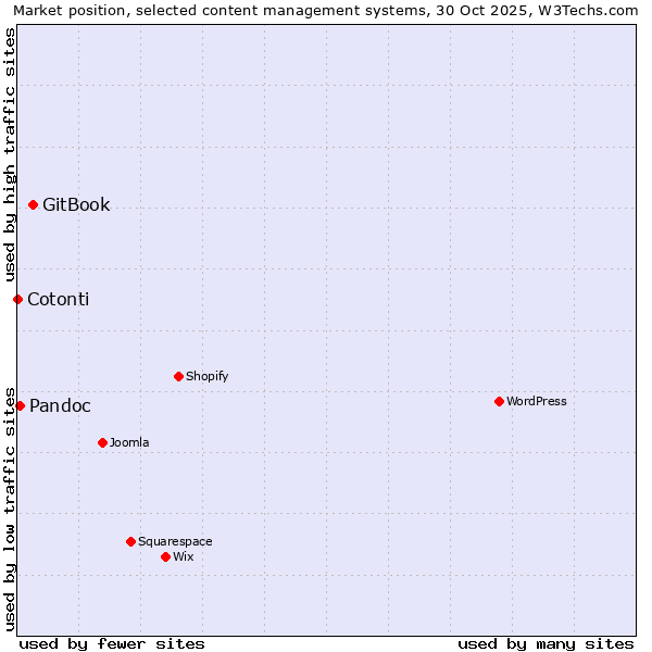 Market position of GitBook vs. Pandoc vs. Cotonti