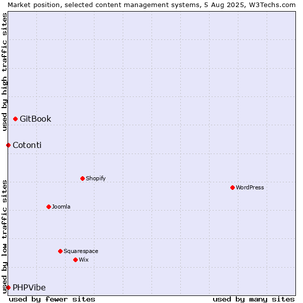 Market position of GitBook vs. Cotonti vs. PHPVibe