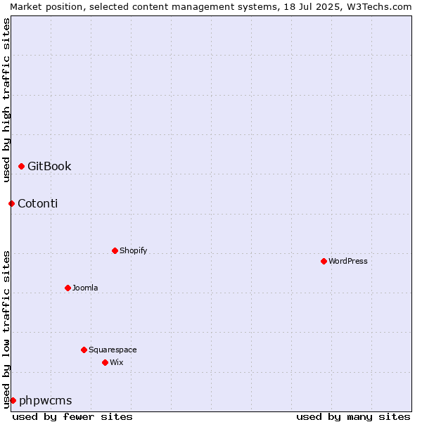Market position of GitBook vs. phpwcms vs. Cotonti