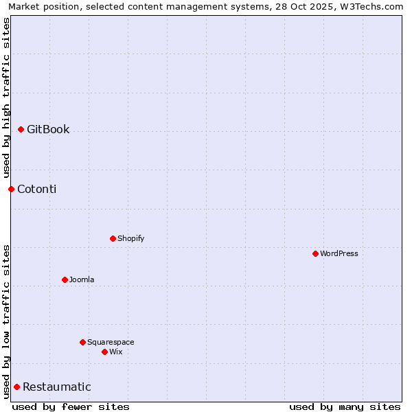 Market position of GitBook vs. Restaumatic vs. Cotonti