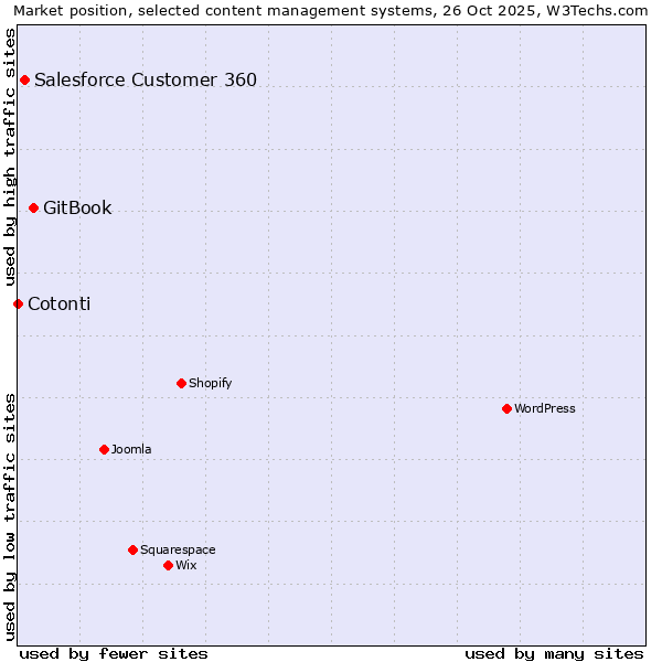 Market position of GitBook vs. Salesforce Customer 360 vs. Cotonti