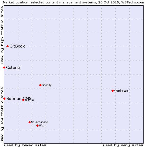 Market position of GitBook vs. Subrion CMS vs. Cotonti