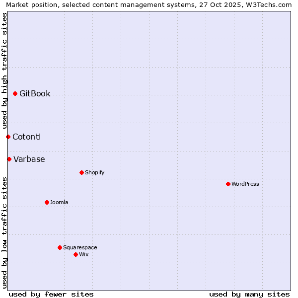 Market position of GitBook vs. Varbase vs. Cotonti