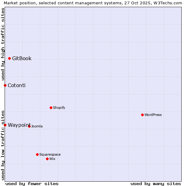 Market position of GitBook vs. Cotonti vs. Waypoint