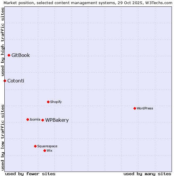 Market position of WPBakery vs. GitBook vs. Cotonti