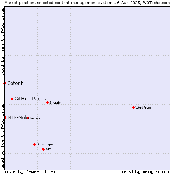 Market position of GitHub Pages vs. PHP-Nuke vs. Cotonti