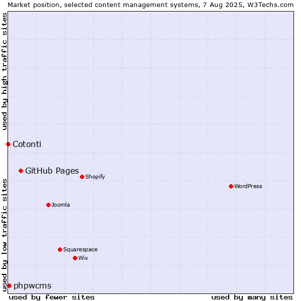 Market position of GitHub Pages vs. phpwcms vs. Cotonti