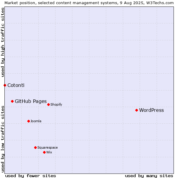 Market position of WordPress vs. GitHub Pages vs. Cotonti
