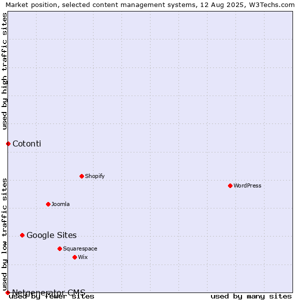 Market position of Google Sites vs. Cotonti vs. Netgenerator CMS