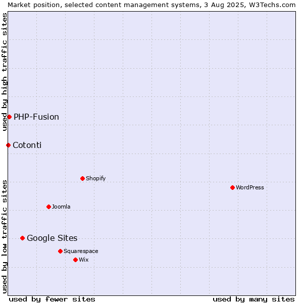 Market position of Google Sites vs. PHP-Fusion vs. Cotonti