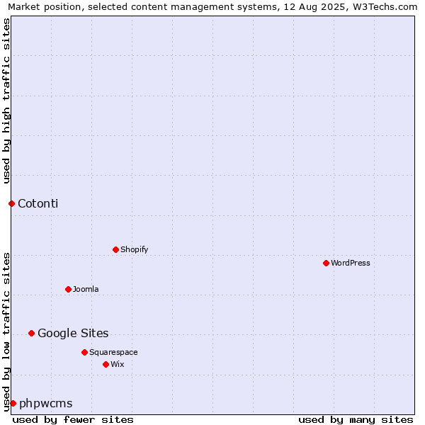 Market position of Google Sites vs. phpwcms vs. Cotonti