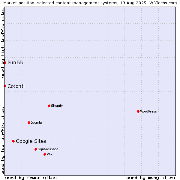 Market position of Google Sites vs. PunBB vs. Cotonti