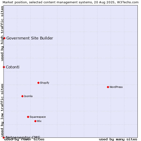 Market position of Government Site Builder vs. Cotonti vs. Netgenerator CMS