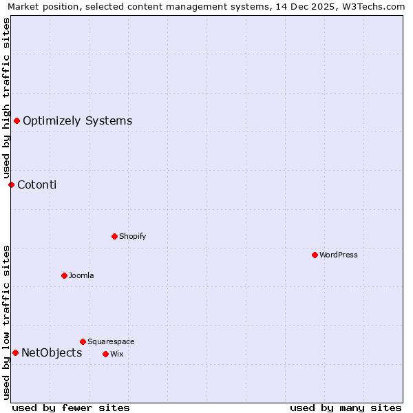 Market position of Optimizely Systems vs. NetObjects vs. Cotonti