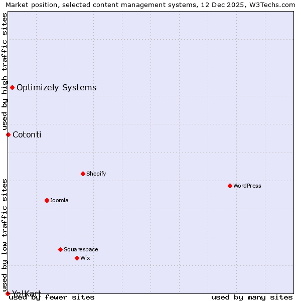 Market position of Optimizely Systems vs. Cotonti vs. Yo!Kart