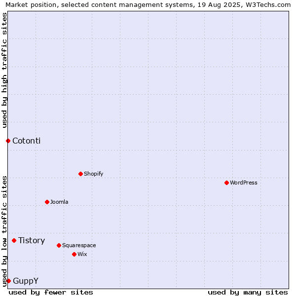 Market position of Tistory vs. GuppY vs. Cotonti