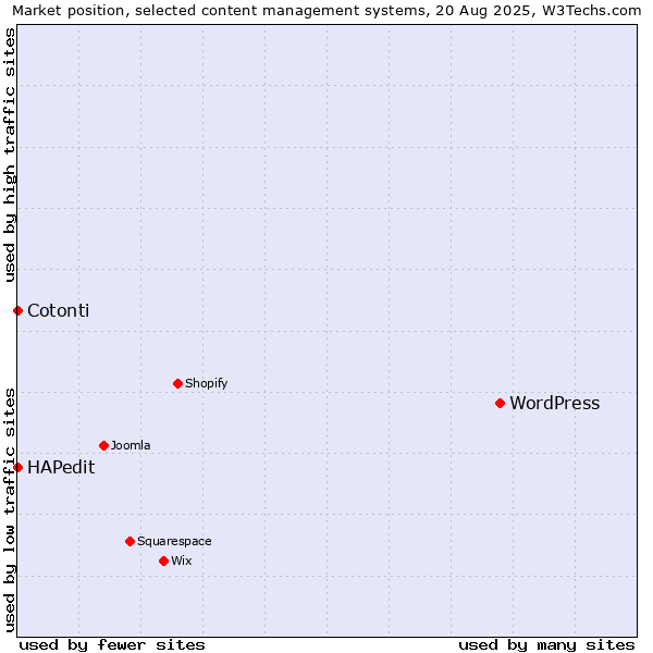 Market position of WordPress vs. HAPedit vs. Cotonti