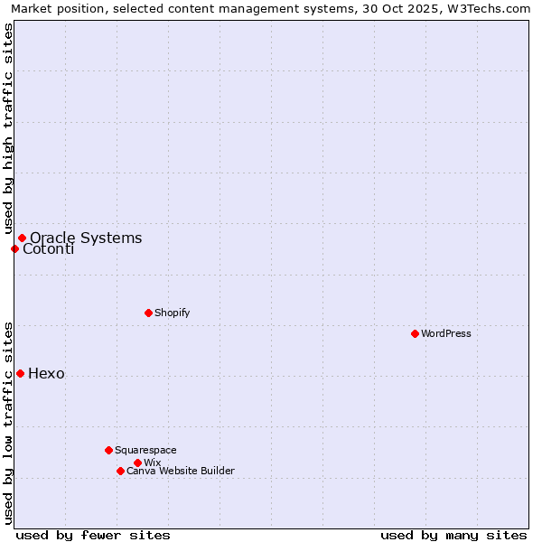 Market position of Oracle Systems vs. Hexo vs. Cotonti