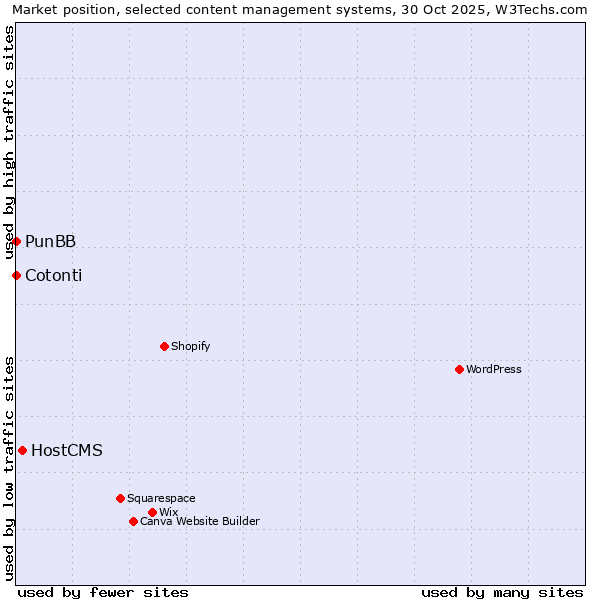 Market position of HostCMS vs. PunBB vs. Cotonti